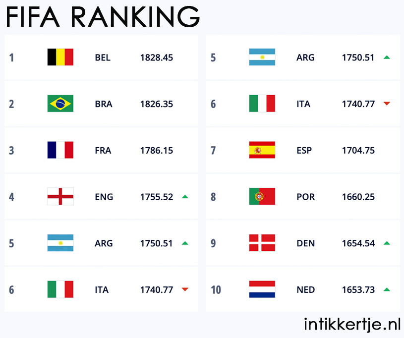 nederland fifa ranking