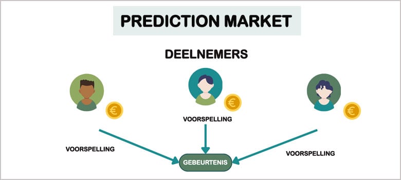 uitleg prediction markets