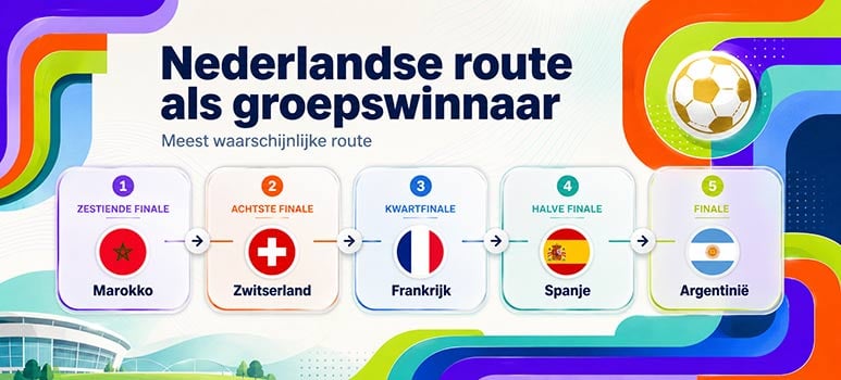 wk route nederland naar finale