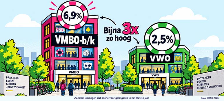 HBSC 2025 onderzoek online gokken onder jongeren vwo en vmbo